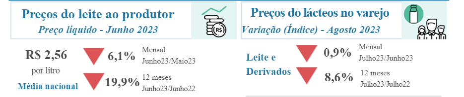 Nível elevado de importações de lácteos aumenta oferta e preço segue em queda