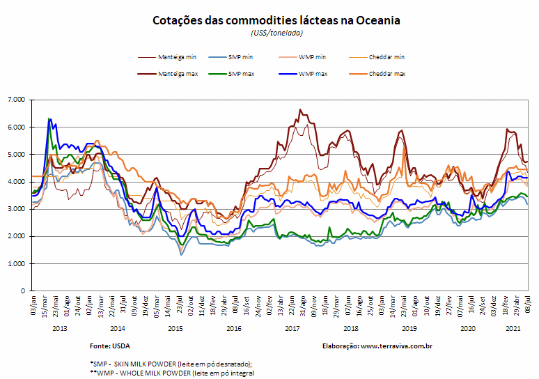 Perspectivas do USDA sobre o mercado lácteo da Oceania – Relatório 27 de 08/07/2021