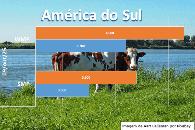 O USDA diz que o preço do SMP na América do Sul é o maior no mercado internacional