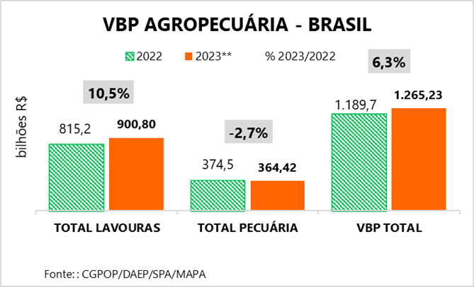 Valor da Produção Agropecuária previsto para 2023 tem o melhor resultado em 34 anos
