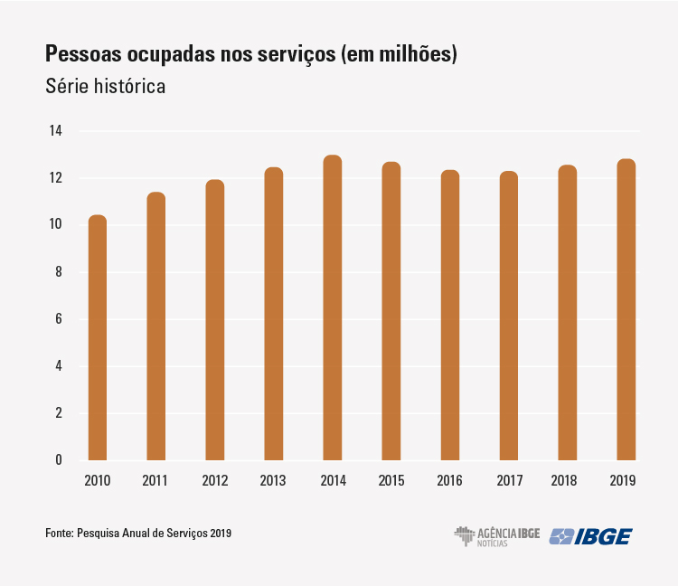 Setor de serviços cria mais de 200 mil empregos em 2019
