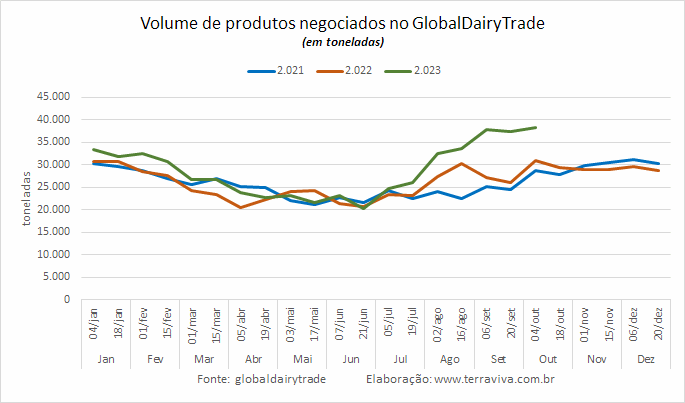 A quarta alta consecutiva faz com que o Índice GDT supere os US$ 3.000 a tonelada