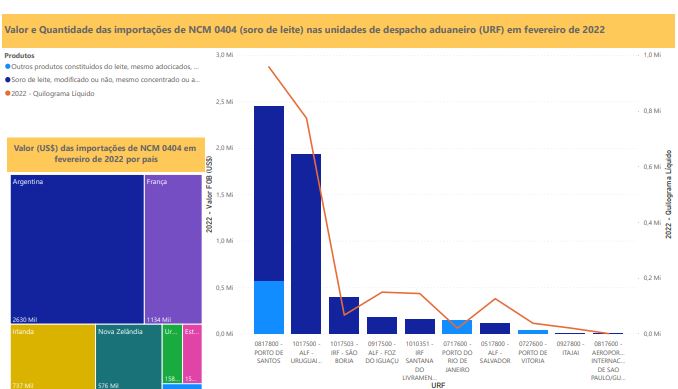 Relatório Mensal das Importações Brasileiras de NCM0404 (soro de leite)