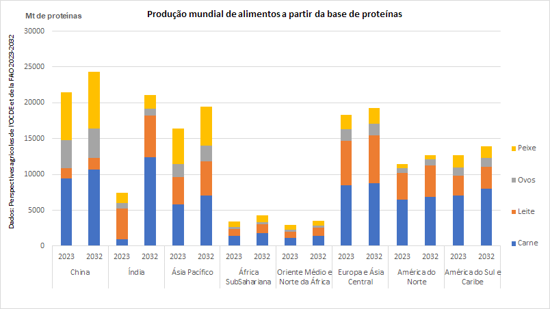 Perspectivas agrícolas da OCDE e FAO 2023-2032