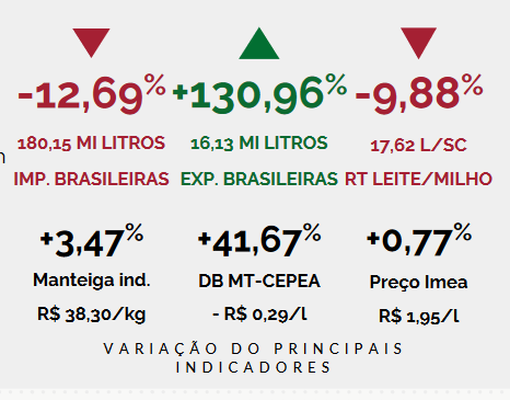 Preço pago ao produtor de leite em MT teve alta de 0,77%