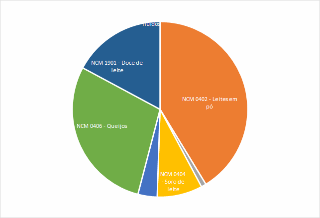 Importações brasileiras de lácteos NCM 04 – janeiro a setembro de 2021