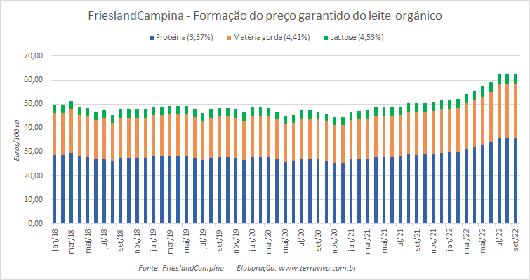 Preços da FrieslandCampina estáveis para o leite orgânico em setembro de 2022