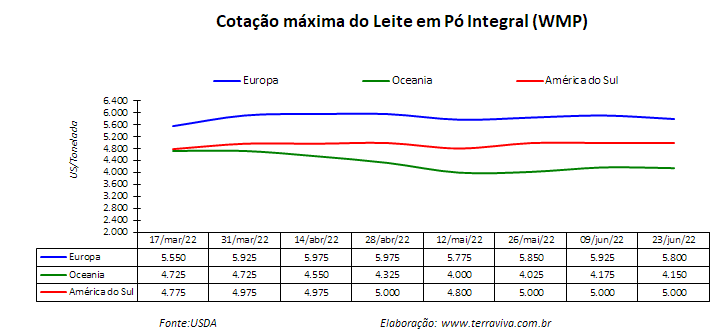 USDA - sobre o mercado lácteo da América do Sul – Relatório 25 de 23/06/2022