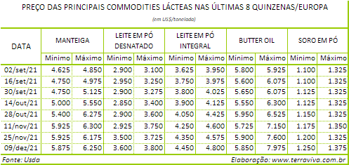 Perspectivas do USDA sobre o mercado lácteo da Europa - Relatório 49 de 09/12/2021
