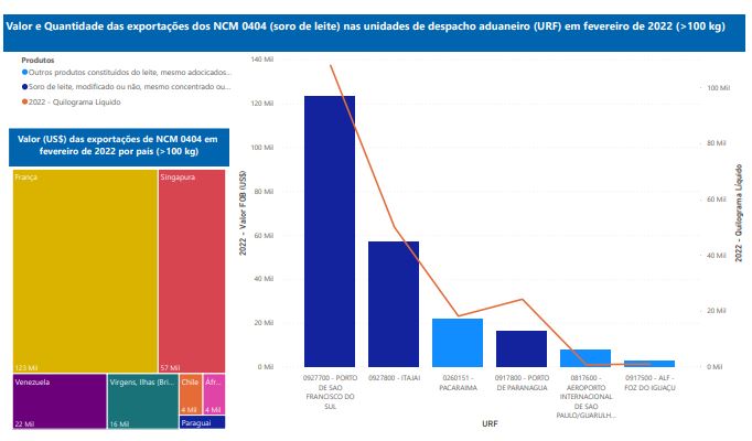 Relatório Mensal das Exportações Brasileiras de NCM0404 (soro de leite)