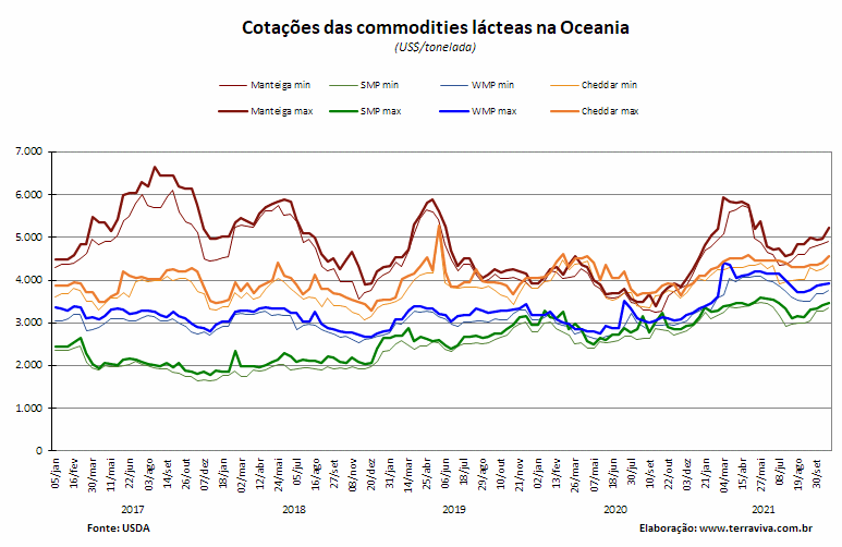 Perspectivas do USDA sobre o mercado lácteo da Oceania – Relatório 43 de 28/10/2021