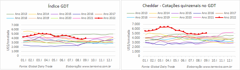 Leite em pó e manteigas recuperam preços no GDT 315