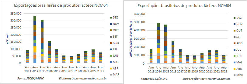 As exportações brasileiras de produtos lácteos de 2023 caíram em relação ao ano passado