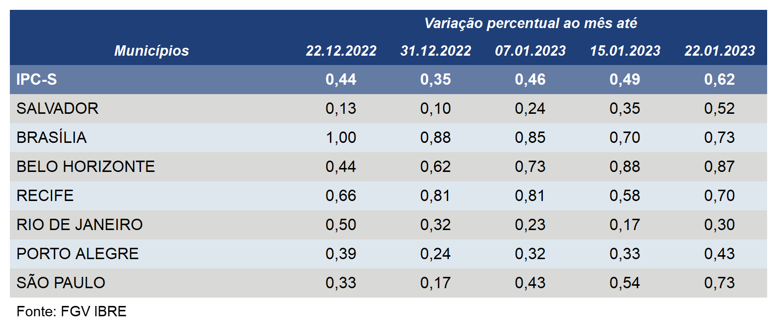 Inflação acelera em seis das sete capitais componentes do IPC-S