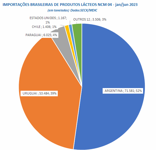 As importações brasileiras de Queijos, em junho, caíram em relação ao mês de maio de 2023