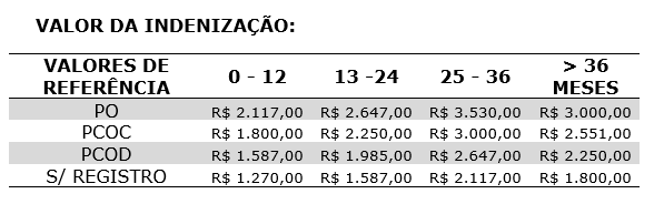 Pecuária leiteira tem novos valores de indenização