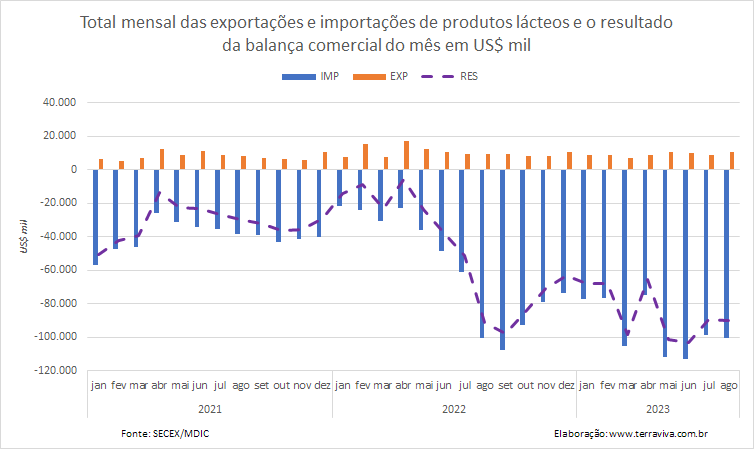 Na comparação interanual, a balança comercial de agosto ficou estável