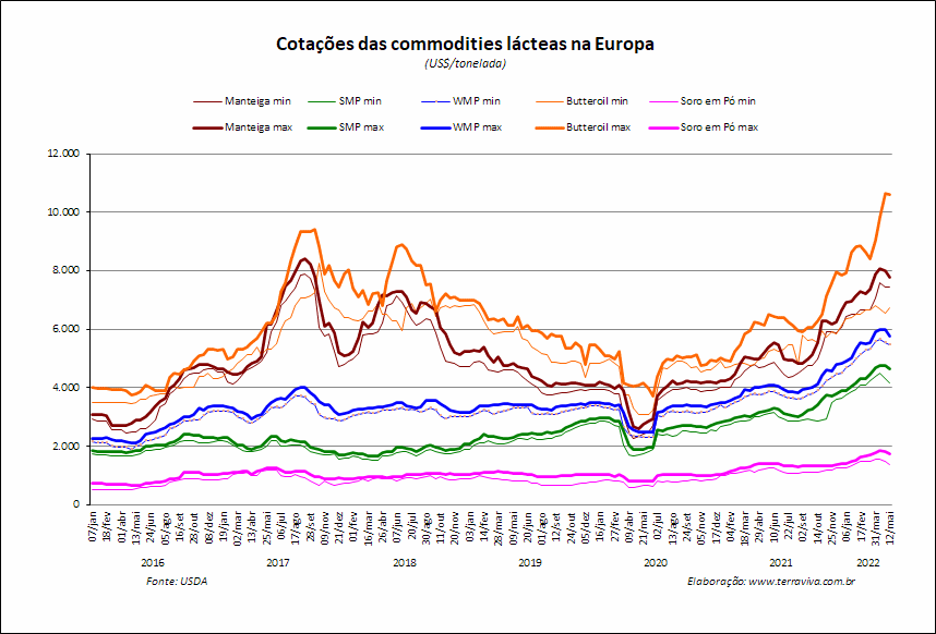 Perspectivas do USDA sobre o mercado lácteo da Europa - Relatório 19 de 12/05/2022
