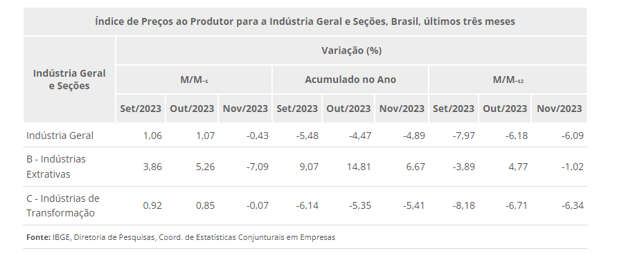 Índice de Preços ao Produtor (IPP) foi de -0,43% em novembro
