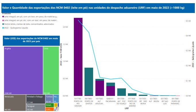Relatório Mensal das Exportações Brasileiras de NCM0402 (leite em pó)