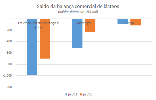 Números preliminares da média diária do comércio exterior de leite e derivados