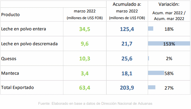 Uruguai – Exportações de lácteos em março de 2022