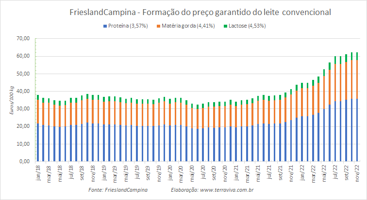 Fica estável o preço para o leite convencional da FrieslandCampina de novembro de 2022
