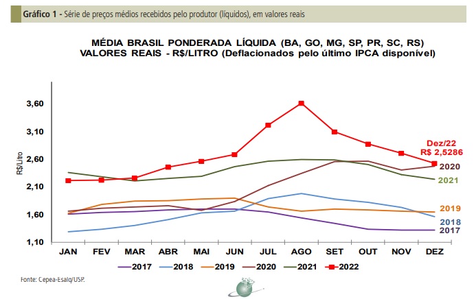Demanda enfraquecida pressiona até dezembro, mas inversão de tendência pode estar próxima