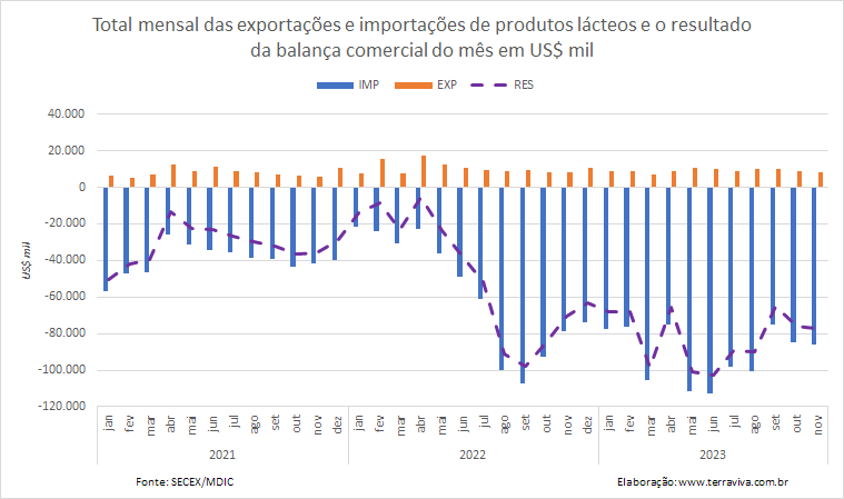 O déficit da balança brasileira de produtos lácteos de 2023, deve ser o maior desde 2006
