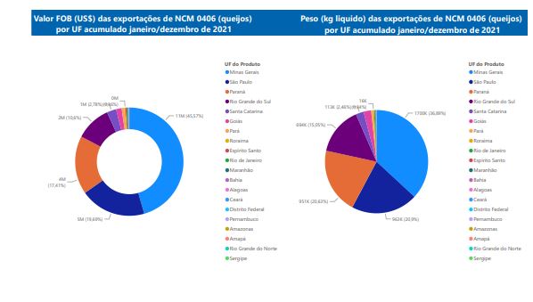 Relatório Mensal das Exportações Brasileiras de NCM 0406 (queijos)
