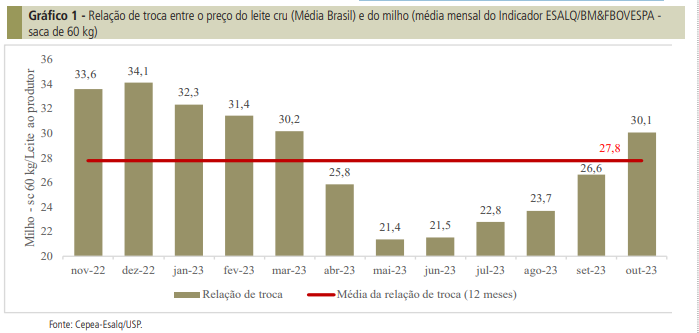 Custo da pecuária leiteira sobe, enquanto receita segue em franca retração