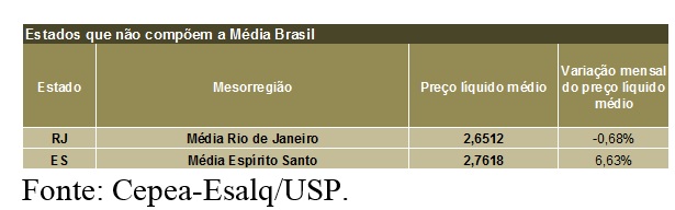 LEITE/CEPEA: Preço ao produtor sobe 2,4% em abril