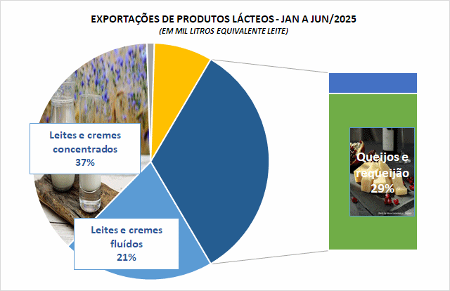 Recuam as exportações brasileiras de produtos lácteos no 1º semestre de 2025