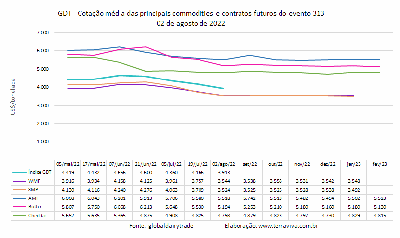 GDT – Evento 313 de 02 de agosto de 2022