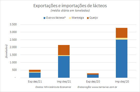 Números preliminares da média diária do comércio exterior de leite e derivados