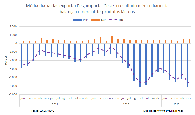 As exportações de produtos lácteos até a 3ª semana de maio são menos de 10% das importações