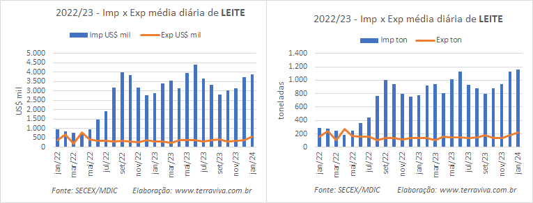 A média diária das importações de produtos lácteos na 1ª semana de janeiro aumentou na comparação interanual