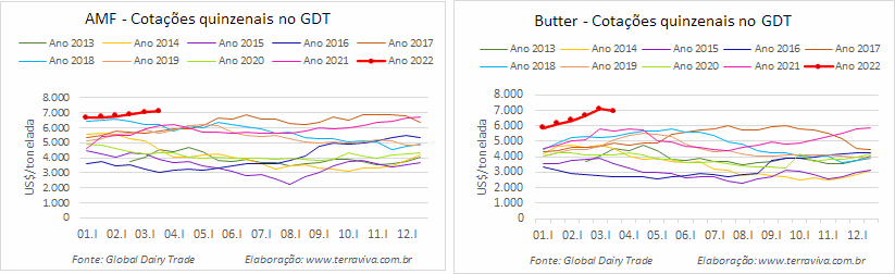 GDT – Evento 304 de 15 de março de 2022