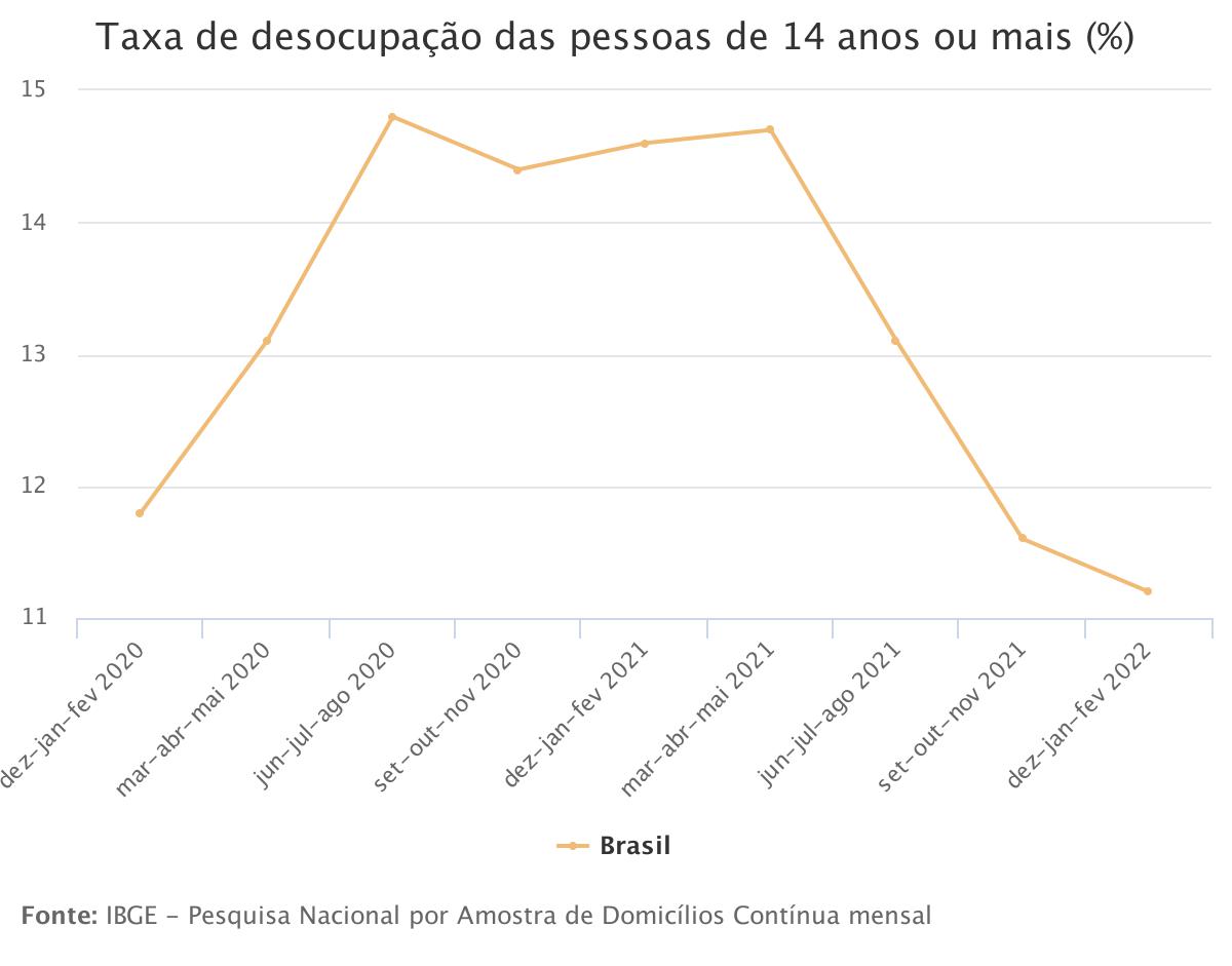 Desemprego recua para 11,2% no trimestre encerrado em fevereiro