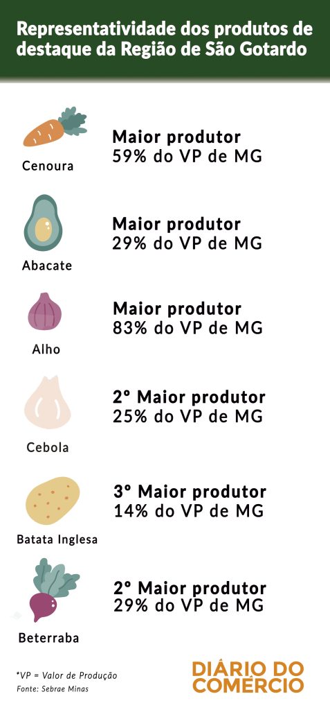 Região de São Gotardo obtém IG para produção