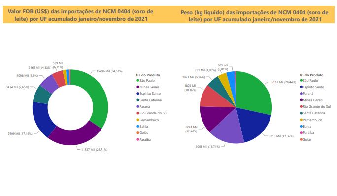 Relatório Mensal das Importações Brasileiras de NCM0404 (soro de leite)