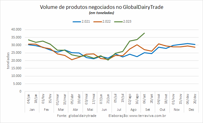 Depois de quatro quedas consecutivas o GDT 339 apresenta ligeira recuperação
