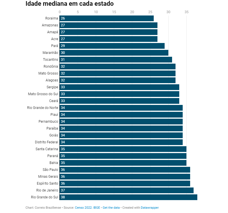 Censo 2022: veja os estados com população mais velha e mais jovem do Brasil