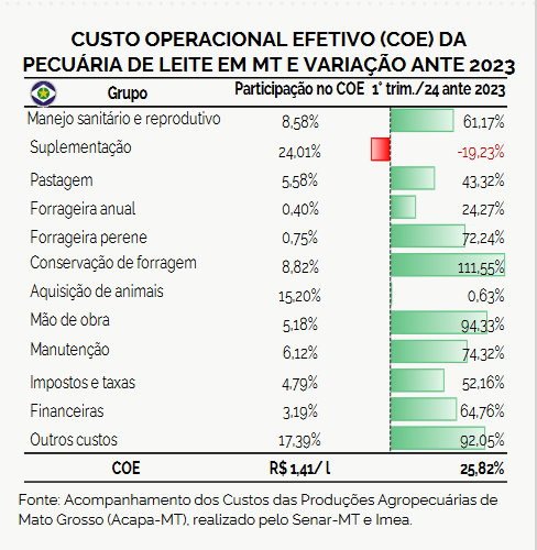 Leite pago em MT sofre uma redução de 2,80%