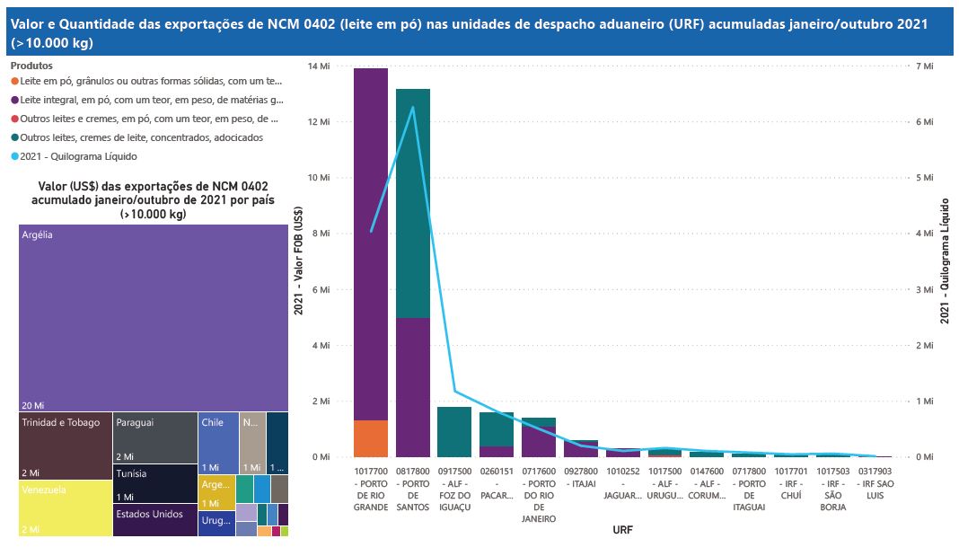 Relatório Mensal das Exportações Brasileiras de NCM0402 (leite em pó)