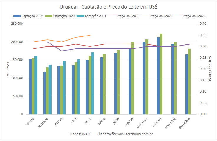 Uruguai – Captação e preço do leite melhoram em maio