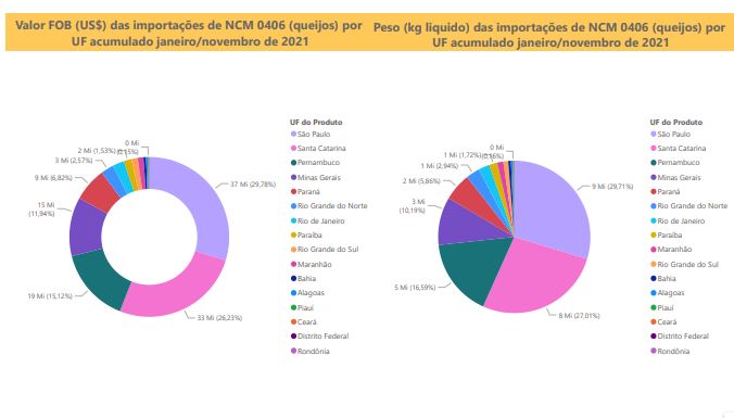 Relatório Mensal das Importações Brasileiras de NCM 0406 (queijos)