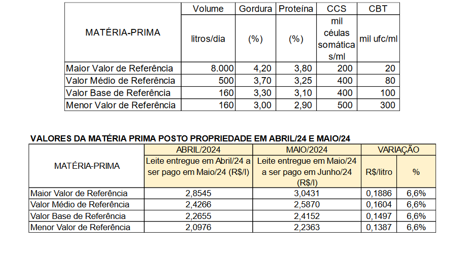 Conseleite/SC: :  Leite a ser pago em Junho teve uma alta de 2,45%