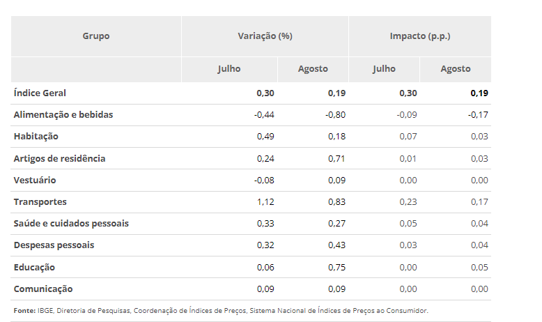 IPCA-15 foi de 0,19% em agosto