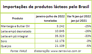 Uruguai – Lácteos: Dados do mercado mundial do Brasil e China